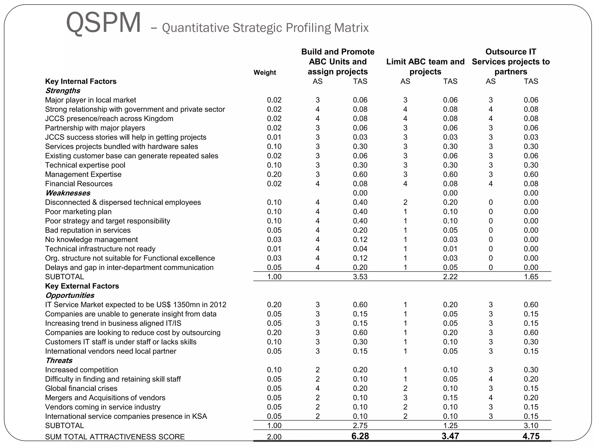 QSPM – Quantitative Strategic Profiling Matrix
                                                                   Build and Promote                         Outsource IT
                                                                    ABC Units and      Limit ABC team and Services projects to
                                                         Weight     assign projects          projects           partners
Key Internal Factors                                                 AS        TAS        AS        TAS       AS       TAS
Strengths
Major player in local market                                0.02      3       0.06         3        0.06       3       0.06
Strong relationship with government and private sector      0.02      4       0.08         4        0.08       4       0.08
JCCS presence/reach across Kingdom                          0.02      4       0.08         4        0.08       4       0.08
Partnership with major players                              0.02      3       0.06         3        0.06       3       0.06
JCCS success stories will help in getting projects          0.01      3       0.03         3        0.03       3       0.03
Services projects bundled with hardware sales               0.10      3       0.30         3        0.30       3       0.30
Existing customer base can generate repeated sales          0.02      3       0.06         3        0.06       3       0.06
Technical expertise pool                                    0.10      3       0.30         3        0.30       3       0.30
Management Expertise                                        0.20      3       0.60         3        0.60       3       0.60
Financial Resources                                         0.02      4       0.08         4        0.08       4       0.08
Weaknesses                                                                    0.00                  0.00               0.00
Disconnected & dispersed technical employees                0.10      4       0.40         2        0.20       0       0.00
Poor marketing plan                                         0.10      4       0.40         1        0.10       0       0.00
Poor strategy and target responsibility                     0.10      4       0.40         1        0.10       0       0.00
Bad reputation in services                                  0.05      4       0.20         1        0.05       0       0.00
No knowledge management                                     0.03      4       0.12         1        0.03       0       0.00
Technical infrastructure not ready                          0.01      4       0.04         1        0.01       0       0.00
Org. structure not suitable for Functional excellence       0.03      4       0.12         1        0.03       0       0.00
Delays and gap in inter-department communication            0.05      4       0.20         1        0.05       0       0.00
SUBTOTAL                                                    1.00              3.53                  2.22               1.65
Key External Factors
Opportunities
IT Service Market expected to be US$ 1350mn in 2012         0.20      3       0.60         1        0.20       3       0.60
Companies are unable to generate insight from data          0.05      3       0.15         1        0.05       3       0.15
Increasing trend in business aligned IT/IS                  0.05      3       0.15         1        0.05       3       0.15
Companies are looking to reduce cost by outsourcing         0.20      3       0.60         1        0.20       3       0.60
Customers IT staff is under staff or lacks skills           0.10      3       0.30         1        0.10       3       0.30
International vendors need local partner                    0.05      3       0.15         1        0.05       3       0.15
Threats
Increased competition                                       0.10      2       0.20         1        0.10       3       0.30
Difficulty in finding and retaining skill staff             0.05      2       0.10         1        0.05       4       0.20
Global financial crises                                     0.05      4       0.20         2        0.10       3       0.15
Mergers and Acquisitions of vendors                         0.05      2       0.10         3        0.15       4       0.20
Vendors coming in service industry                          0.05      2       0.10         2        0.10       3       0.15
International service companies presence in KSA             0.05      2       0.10         2        0.10       3       0.15
SUBTOTAL                                                    1.00              2.75                  1.25               3.10
SUM TOTAL ATTRACTIVENESS SCORE                              2.00              6.28                  3.47               4.75
 
