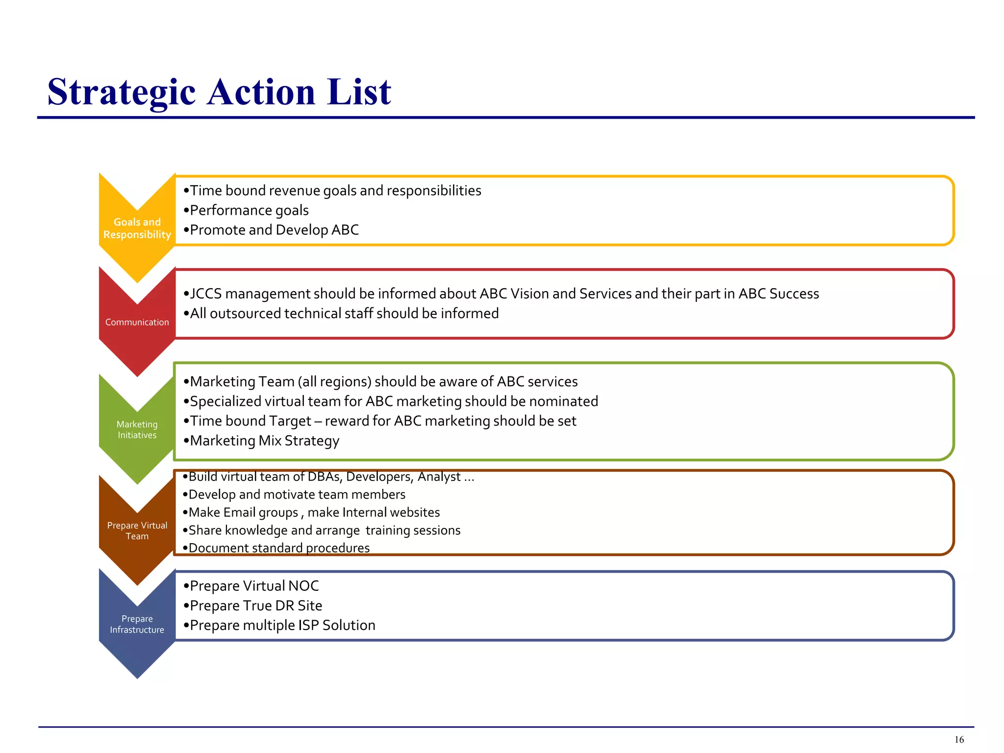 Strategic Action List

                     •Time bound revenue goals and responsibilities
                     •Performance goals
     Goals and
   Responsibility    •Promote and Develop ABC



                     •JCCS management should be informed about ABC Vision and Services and their part in ABC Success
   Communication
                     •All outsourced technical staff should be informed



                     •Marketing Team (all regions) should be aware of ABC services
                     •Specialized virtual team for ABC marketing should be nominated
     Marketing       •Time bound Target – reward for ABC marketing should be set
     Initiatives
                     •Marketing Mix Strategy

                     •Build virtual team of DBAs, Developers, Analyst …
                     •Develop and motivate team members
                     •Make Email groups , make Internal websites
   Prepare Virtual
       Team          •Share knowledge and arrange training sessions
                     •Document standard procedures

                     •Prepare Virtual NOC
                     •Prepare True DR Site
       Prepare
    Infrastructure   •Prepare multiple ISP Solution




                                                                                                                       16
 