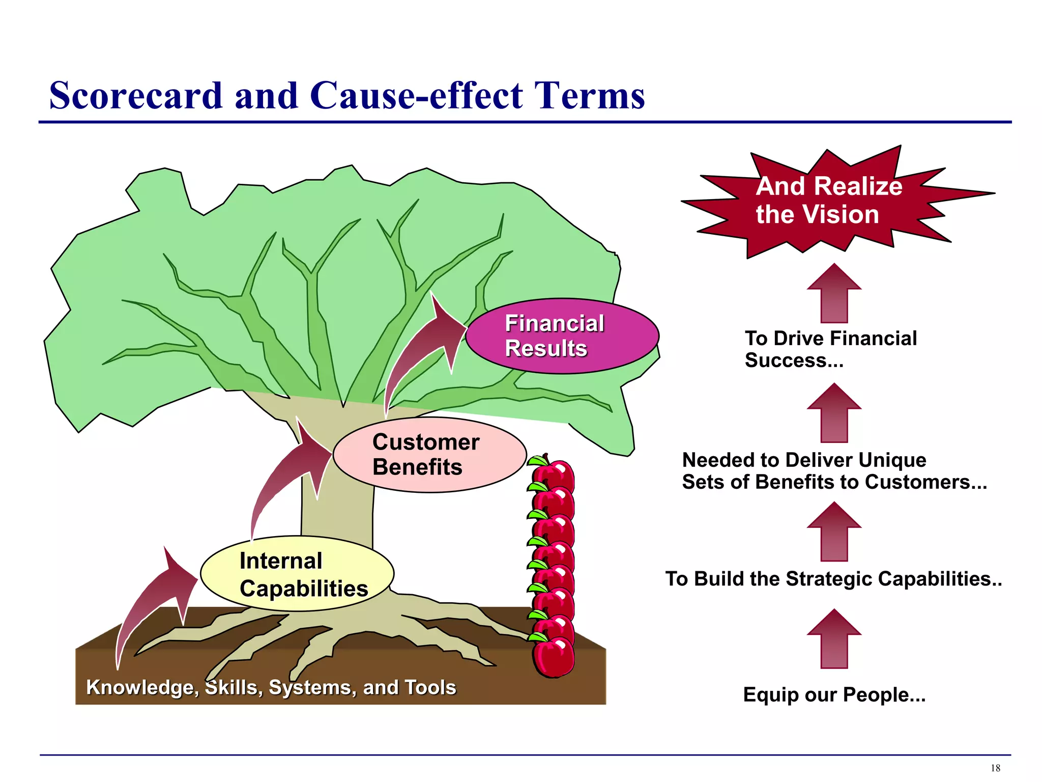 Scorecard and Cause-effect Terms

                                                               And Realize
                                                               the Vision



                                          Financial
                                                              To Drive Financial
                                          Results             Success...



                               Customer
                               Benefits                Needed to Deliver Unique
                                                       Sets of Benefits to Customers...


                Internal
                                                      To Build the Strategic Capabilities..
                Capabilities



 Knowledge, Skills, Systems, and Tools                        Equip our People...


                                                                                          18
 