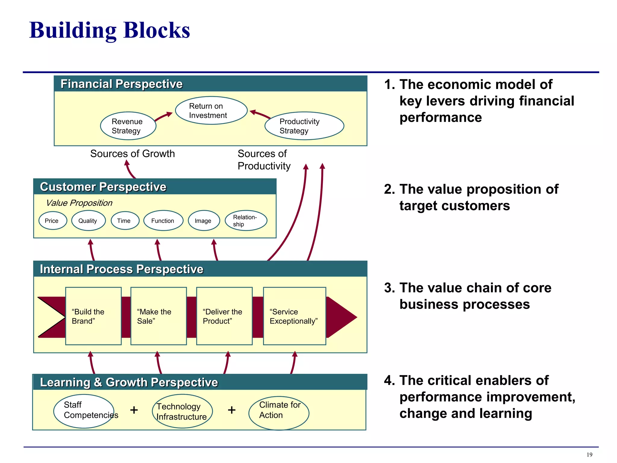 Building Blocks

         Financial Perspective                                                            1. The economic model of
                                             Return on                                       key levers driving financial
                       Revenue
                                             Investment
                                                                           Productivity      performance
                       Strategy                                            Strategy


                Sources of Growth                             Sources of
                                                              Productivity

 Customer Perspective                                                                     2. The value proposition of
 Value Proposition                                                                           target customers
                                                          Relation-
 Price      Quality     Time      Function    Image
                                                          ship




 Internal Process Perspective
                                                                                          3. The value chain of core
          “Build the           “Make the        “Deliver the            “Service
                                                                                             business processes
          Brand”               Sale”            Product”                Exceptionally”




 Learning & Growth Perspective                                                            4. The critical enablers of
         Staff                                                        Climate for
                                                                                             performance improvement,
                                    Technology
         Competencies      +        Infrastructure        +           Action                 change and learning

                                                                                                                            19
 