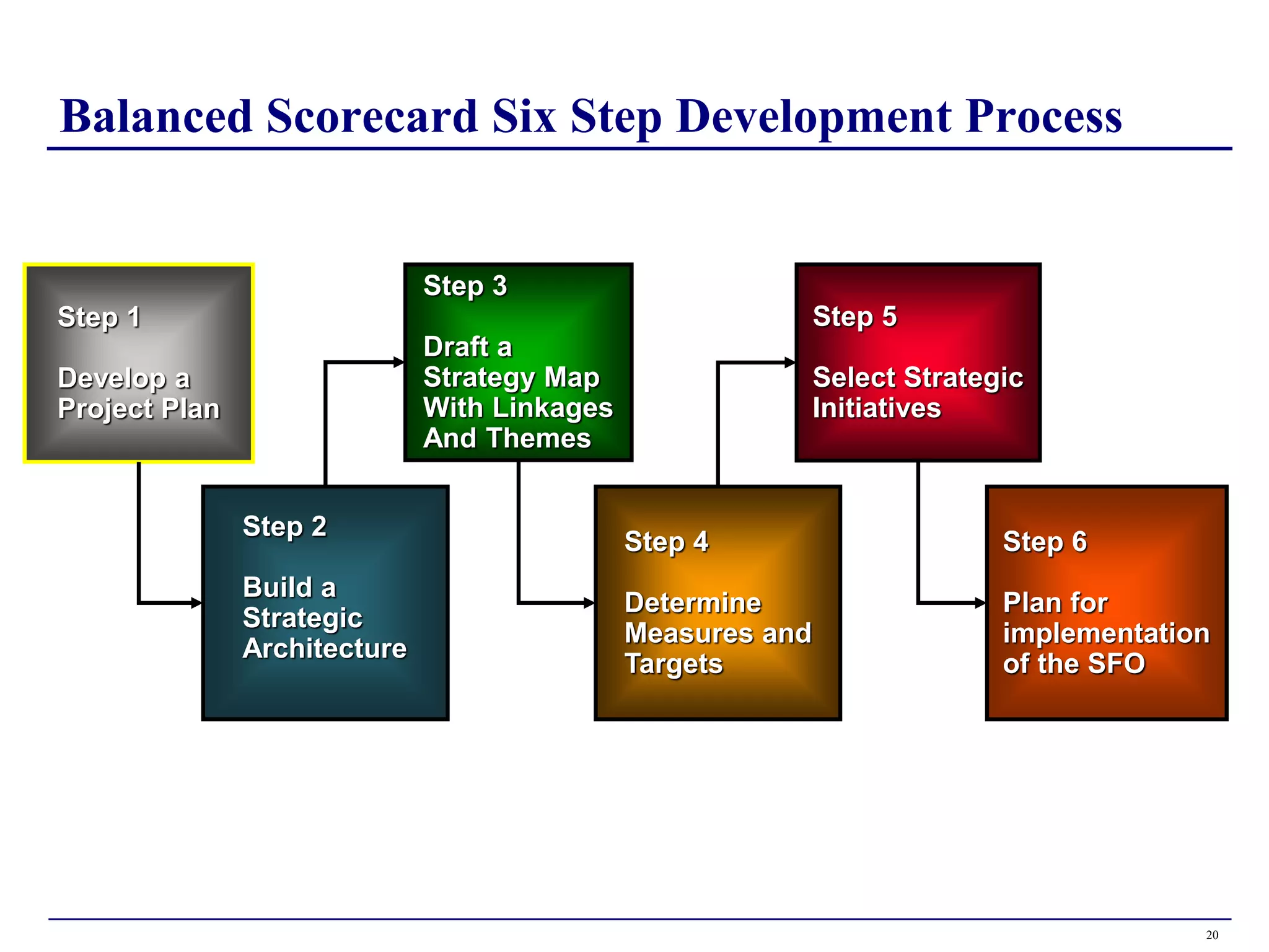 Balanced Scorecard Six Step Development Process


                              Step 3
Step 1                                                       Step 5
                              Draft a
Develop a                     Strategy Map                   Select Strategic
Project Plan                  With Linkages                  Initiatives
                              And Themes


               Step 2
                                              Step 4                       Step 6
               Build a
                                              Determine                    Plan for
               Strategic
                                              Measures and                 implementation
               Architecture
                                              Targets                      of the SFO




                                                                                        20
 