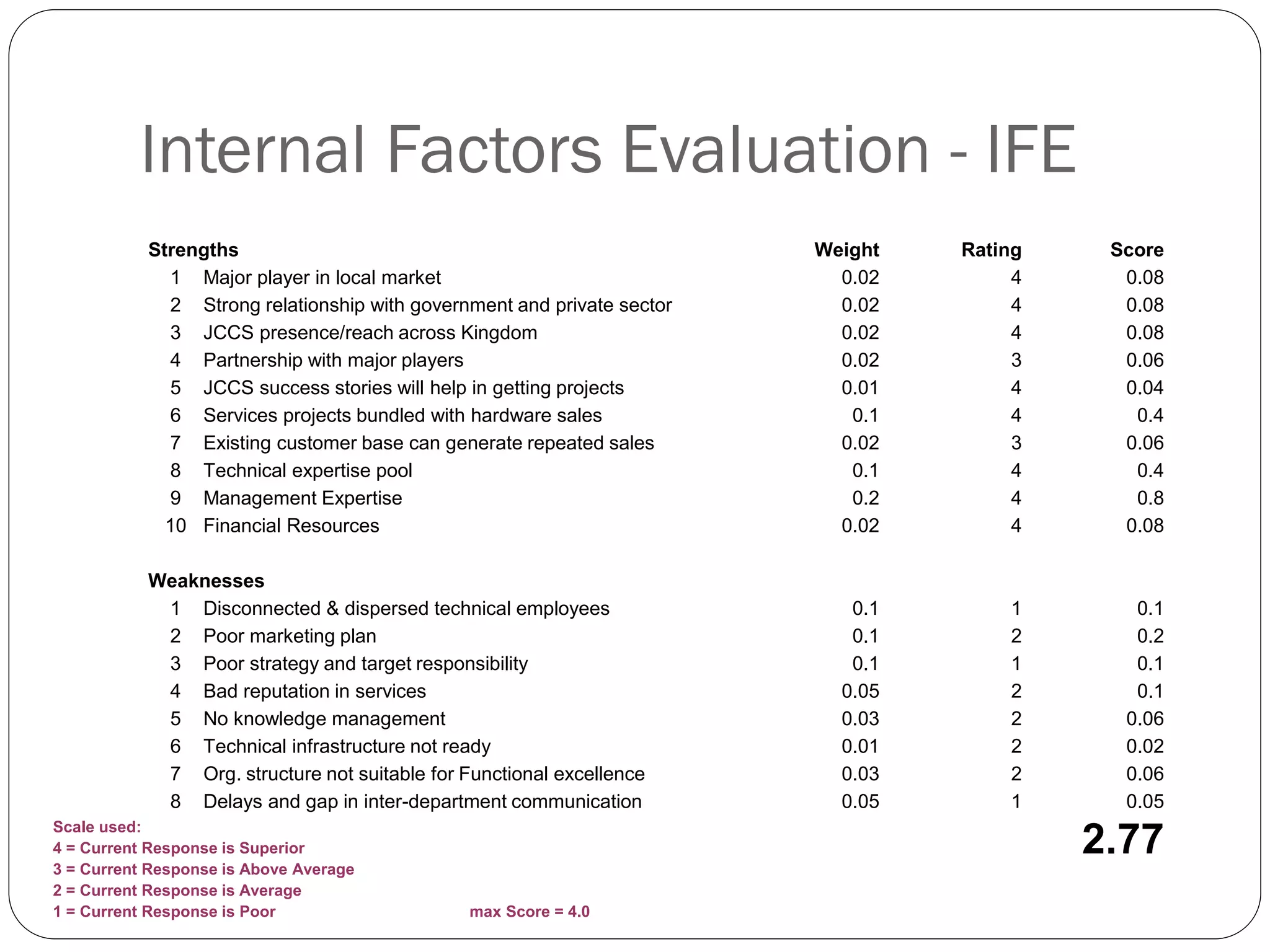 Internal Factors Evaluation - IFE
           Strengths                                                    Weight   Rating    Score
             1 Major player in local market                               0.02        4     0.08
             2 Strong relationship with government and private sector     0.02        4     0.08
             3 JCCS presence/reach across Kingdom                         0.02        4     0.08
             4 Partnership with major players                             0.02        3     0.06
             5 JCCS success stories will help in getting projects         0.01        4     0.04
             6 Services projects bundled with hardware sales               0.1        4      0.4
             7 Existing customer base can generate repeated sales         0.02        3     0.06
             8 Technical expertise pool                                    0.1        4      0.4
             9 Management Expertise                                        0.2        4      0.8
             10 Financial Resources                                       0.02        4     0.08

           Weaknesses
            1 Disconnected & dispersed technical employees                 0.1       1       0.1
            2 Poor marketing plan                                          0.1       2       0.2
            3 Poor strategy and target responsibility                      0.1       1       0.1
            4 Bad reputation in services                                  0.05       2       0.1
            5 No knowledge management                                     0.03       2      0.06
            6 Technical infrastructure not ready                          0.01       2      0.02
            7 Org. structure not suitable for Functional excellence       0.03       2      0.06
            8 Delays and gap in inter-department communication            0.05       1      0.05
Scale used:
4 = Current Response is Superior                                                          2.77
3 = Current Response is Above Average
2 = Current Response is Average
1 = Current Response is Poor                   max Score = 4.0
 
