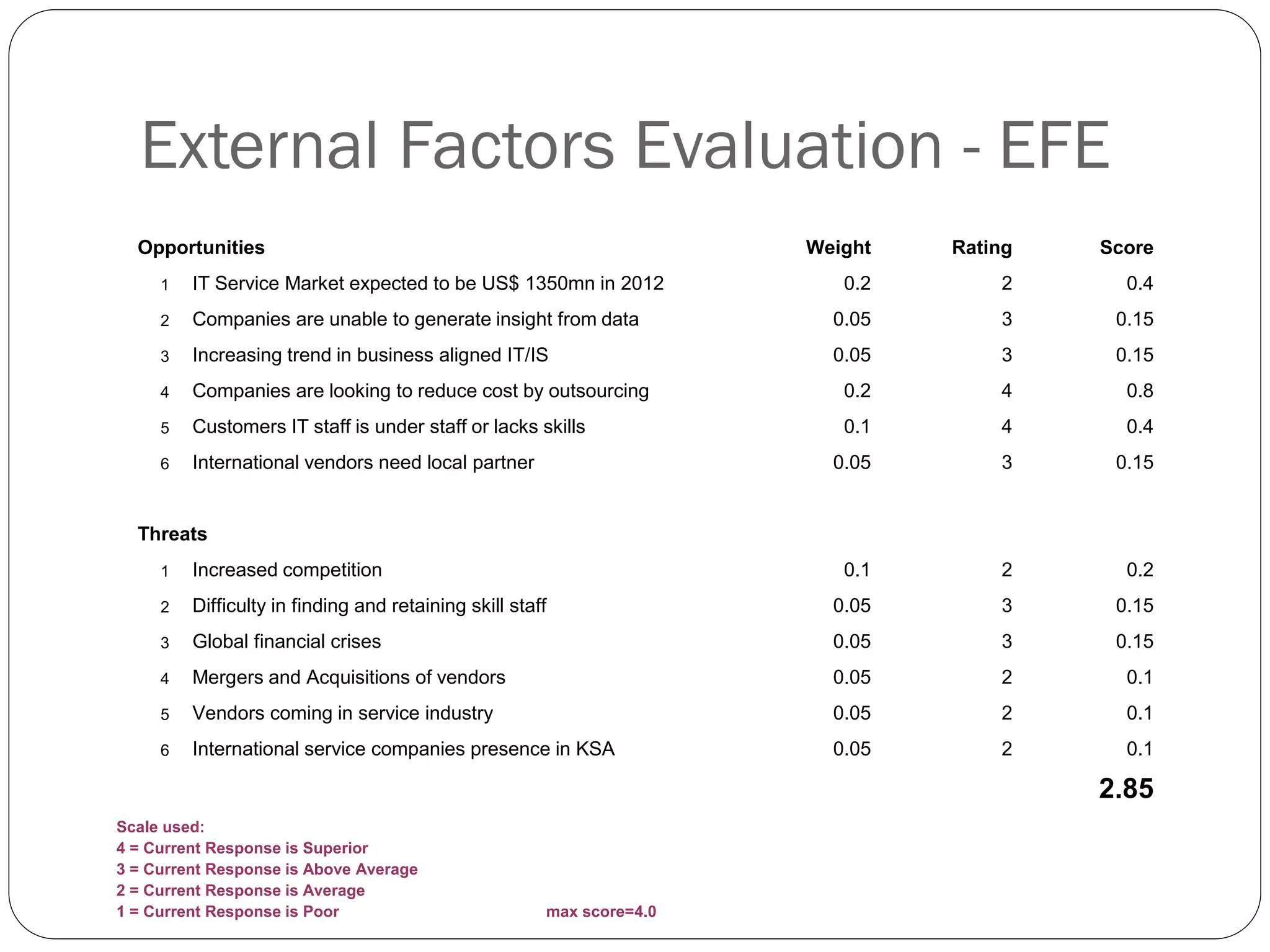 External Factors Evaluation - EFE
  Opportunities                                                        Weight   Rating   Score
     1   IT Service Market expected to be US$ 1350mn in 2012              0.2       2      0.4
     2   Companies are unable to generate insight from data              0.05       3     0.15
     3   Increasing trend in business aligned IT/IS                      0.05       3     0.15
     4   Companies are looking to reduce cost by outsourcing              0.2       4      0.8
     5   Customers IT staff is under staff or lacks skills                0.1       4      0.4
     6   International vendors need local partner                        0.05       3     0.15


  Threats
     1   Increased competition                                            0.1       2      0.2
     2   Difficulty in finding and retaining skill staff                 0.05       3     0.15
     3   Global financial crises                                         0.05       3     0.15
     4   Mergers and Acquisitions of vendors                             0.05       2      0.1
     5   Vendors coming in service industry                              0.05       2      0.1
     6   International service companies presence in KSA                 0.05       2      0.1

                                                                                         2.85
Scale used:
4 = Current Response is Superior
3 = Current Response is Above Average
2 = Current Response is Average
1 = Current Response is Poor                           max score=4.0
 