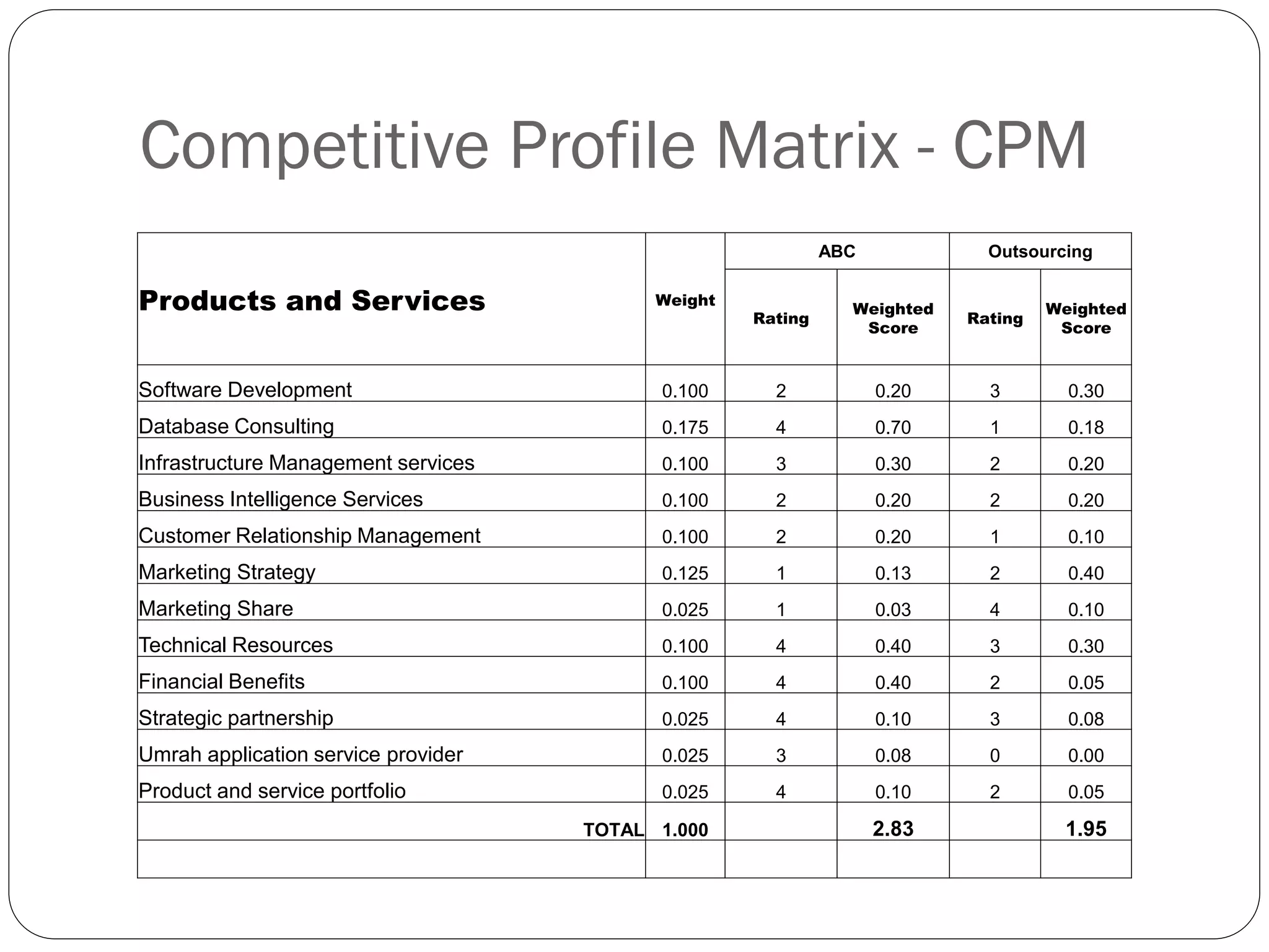 Competitive Profile Matrix - CPM
                                                             ABC            Outsourcing


Products and Services                      Weight
                                                    Rating
                                                               Weighted
                                                                          Rating
                                                                                   Weighted
                                                                Score               Score



Software Development                       0.100      2            0.20     3        0.30
Database Consulting                        0.175      4            0.70     1        0.18
Infrastructure Management services         0.100      3            0.30     2        0.20
Business Intelligence Services             0.100      2            0.20     2        0.20
Customer Relationship Management           0.100      2            0.20     1        0.10
Marketing Strategy                         0.125      1            0.13     2        0.40
Marketing Share                            0.025      1            0.03     4        0.10
Technical Resources                        0.100      4            0.40     3        0.30
Financial Benefits                         0.100      4            0.40     2        0.05
Strategic partnership                      0.025      4            0.10     3        0.08
Umrah application service provider         0.025      3            0.08     0        0.00
Product and service portfolio              0.025      4            0.10     2        0.05

                                     TOTAL 1.000                   2.83             1.95
 