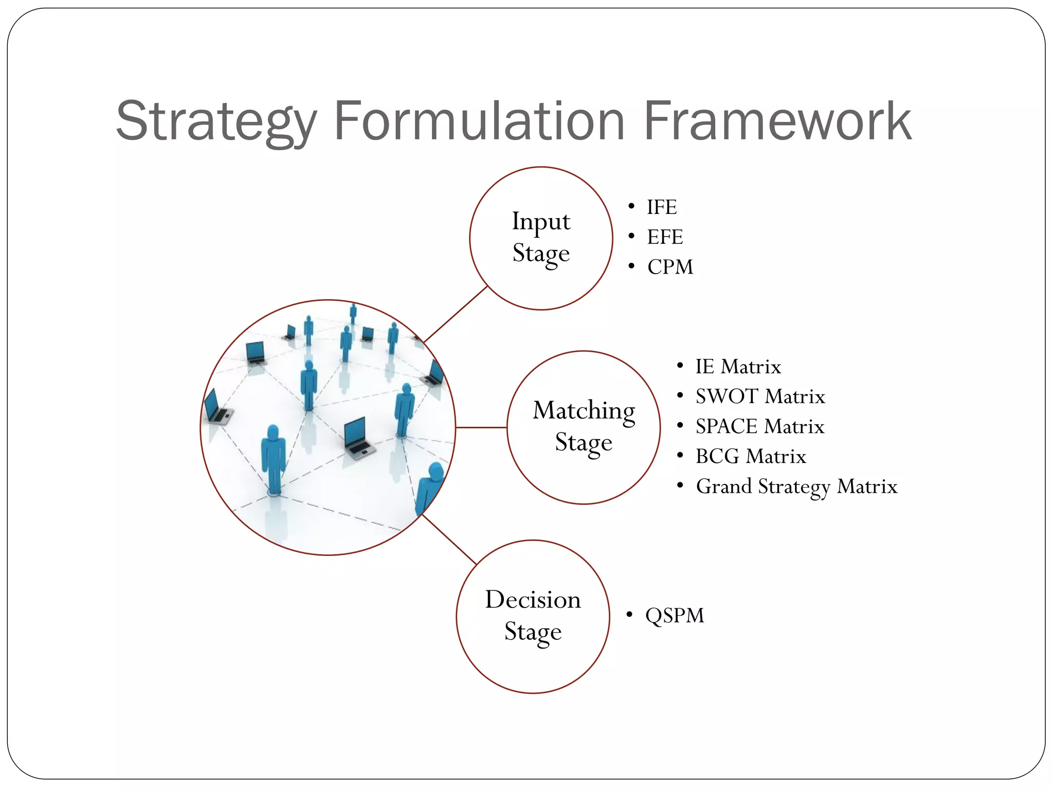 Strategy Formulation Framework
                        • IFE
               Input    • EFE
               Stage    • CPM


                           •    IE Matrix
                           •    SWOT Matrix
                Matching   •    SPACE Matrix
                 Stage     •    BCG Matrix
                           •    Grand Strategy Matrix



             Decision   • QSPM
              Stage
 