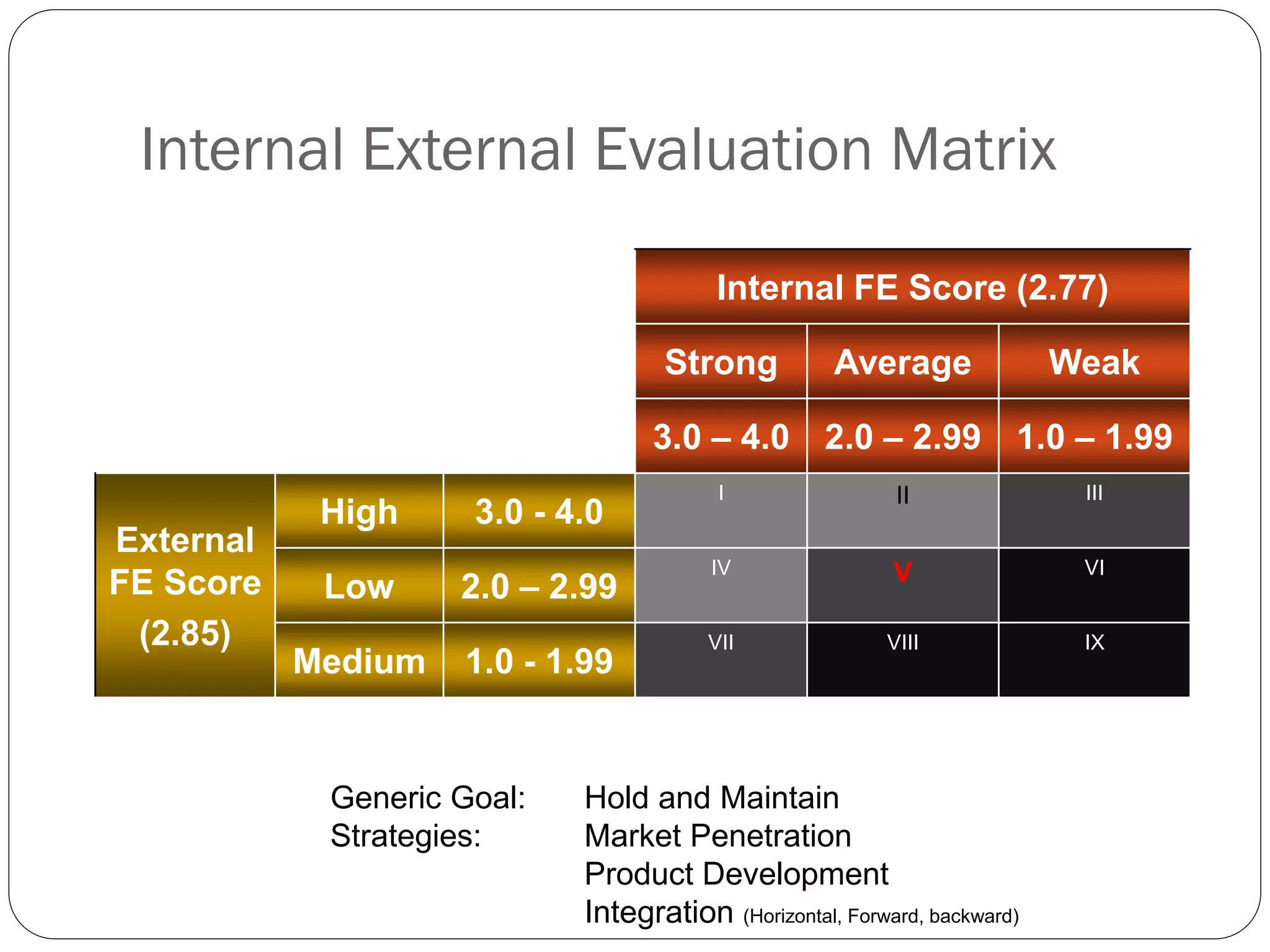 Internal External Evaluation Matrix

                                         Internal FE Score (2.77)

                                   Strong           Average               Weak

                                  3.0 – 4.0 2.0 – 2.99 1.0 – 1.99
                                         I                II               III
            High     3.0 - 4.0
External
                                        IV                V                VI
FE Score    Low     2.0 – 2.99
 (2.85)                                 VII              VIII              IX
           Medium   1.0 - 1.99


            Generic Goal:   Hold and Maintain
            Strategies:     Market Penetration
                            Product Development
                            Integration (Horizontal, Forward, backward)
 