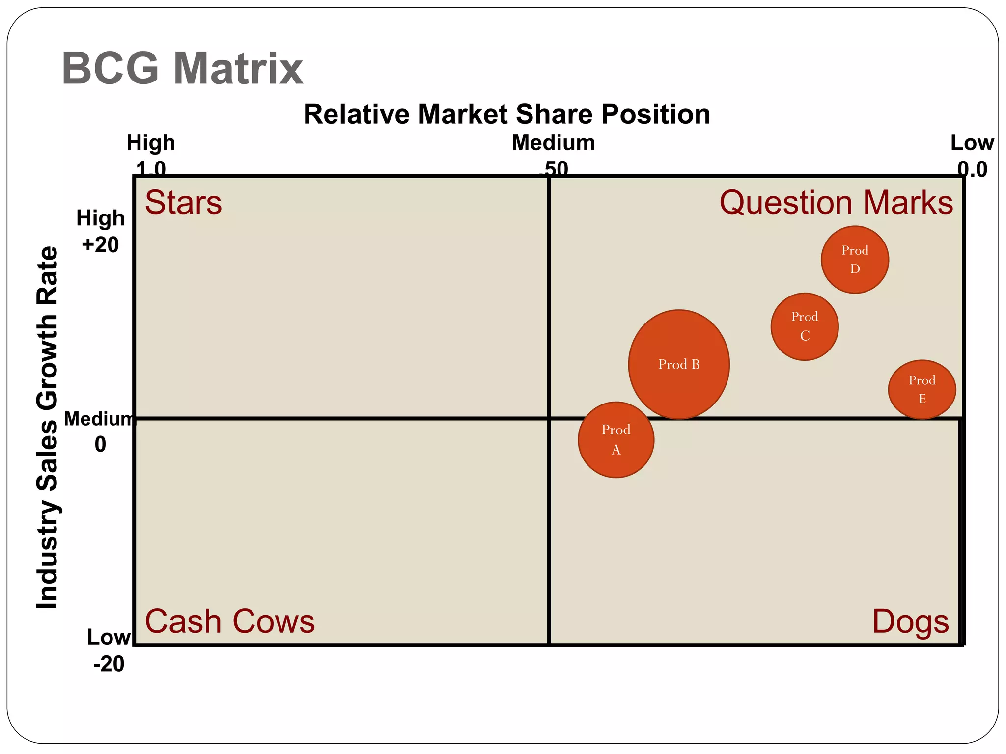 BCG Matrix
                                              Relative Market Share Position
                                    High                     Medium                                             Low
                                     1.0                       .50                                               0.0

                             High
                                      Stars                                           Question Marks
                             +20                                                                 Prod
Industry Sales Growth Rate




                                                                                                  D


                                                                                          Prod
                                                                                           C
                                                                             Prod B
                                                                                                         Prod
                                                                                                          E
                             Medium                                   Prod
                               0                                       A




                              Low
                                      Cash Cows                                                         Dogs
                              -20
 