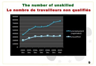 9
The number of unskilled
Le nombre de travailleurs non qualifiés
 