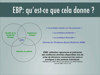 EBP: qu’est-ce que cela donne ?
                                               « La pratique basée sur les preuves »

Qualité de la                Expérience                 « La pratique probante »
 recherche                    clinique
  clinique                                               « La pratique factuelle »
                    EBM
                                          Dérivée de l’Evidence Based Medicine (EBM)



                Attentes du patient
                                           EBM: utilisation rigoureuse et judicieuse
                                          des meilleures données disponibles lors de
                                           prise de décisions concernant les soins à
                                              prodiguer à des patients individuels
                                          (Sackett et al. EBM: What is and what is not, British Medical
                                                            Journal 1996; 312:71-72)
 