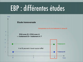 EBP : différentes études
    EVA



               Etude transversale

                                          Comparaison en fin de traitement A versus B

6

5
                 EVA avec B < EVA avec A
               ⇒ traitement B > traitement A ?
4

3
                                                                      Traitement A

2
                A et B peuvent n’avoir aucun effet
1                                                                     Traitement B



          t0                        t1                           t2
                                                                              Temps
 