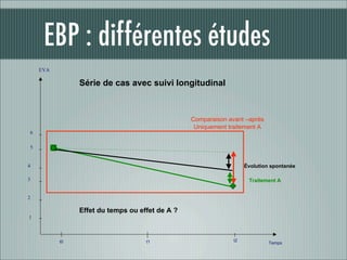 EBP : différentes études
    EVA

               Série de cas avec suivi longitudinal



                                                Comparaison avant –après
                                                 Uniquement traitement A
6

5


4                                                                  Évolution spontanée

3                                                                   Traitement A


2

               Effet du temps ou effet de A ?
1



          t0                       t1                         t2
                                                                            Temps
 