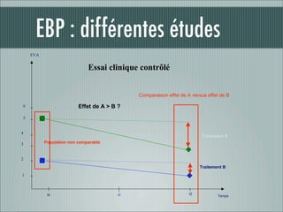 EBP : différentes études
    EVA


                             Essai clinique contrôlé


                                             Comparaison effet de A versus effet de B

6                        Effet de A > B ?
5


4
                                                                        Traitement A
3         Population non comparable


2
                                                                        Traitement B
1



           t0                           t1                         t2
                                                                                Temps
 