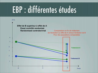 EBP : différentes études
    EVA



          Effet de B supérieur à effet de A
              Essai contrôlé randomisé
              Randomised controled trial               Comparaison en fin de traitement
                                              de l’évolution ou effet de A versus l’évolution de B
                                                      Pour des populations comparables
6

5


4
                                                                              Traitement A
3


2
                                                                             Traitement B
1



          t0                         t1                                 t2
                                                                                     Temps
 