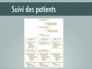 Suivi des patients
 