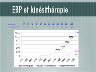 EBP et kinésithérapie
                           1955   1960   1965   1970   1975   1980   1985   1990   1995    2000   2005    2008
Essais cliniques            10    15      44    89     208    472    1017   2008   3362    5423   8570    11230
Revues systématiques         0     0       0     0      1      3       8     35     128     457   1276     1829
Recommandations             0      0      0      0      0      0      0      1      12     147    451      482



            12000                                                                                                 11230

            10000                                                                                        8570
              8000
                                                                                                  5423
              6000
                                                                                          3362
              4000
                                                                                   2008
                                                                                                                  1829
              2000
                                                                                                                   482
                       0
                     55

                     60

                     65

                     70

                     75

                     80

                     85

                     90

                     95

                     00

                     05

                     08
                   19

                   19

                   19

                   19

                   19

                   19

                   19

                   19

                   19

                   20

                   20

                   20
                       Essais cliniques          Revues systématiques                     Recommandations
 