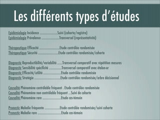 Les différents types d’études
Epidémiologie Incidence …………………Suivi (cohorte/registre)
Epidémiologie Prévalence …………………Transversal (représentativité)

Thérapeutique Efﬁcacité ……………………Etude contrôlée randomisée
Thérapeutique Sécurité ……………………Etude contrôlée randomisée/cohorte

Diagnostic Reproductibilité/variabilité ……Transversal comparatif avec répétition mesures
Diagnostic Sensibilité spéciﬁcité ……………Transversal comparatif avec étalon-or
Diagnostic Efﬁcacité/utilité …………………Etude contrôlée randomisée
Diagnostic Stratégie ………………………….Etude contrôlée randomisée/arbre décisionnel

Causalité Phénomène contrôlable fréquent . Etude contrôlée randomisée
Causalité Phénomène non contrôlable fréquent …Suivi de cohorte
Causalité Phénomène rare ………………….Etude cas-témoin

Pronostic Maladie fréquente ………………Etude contrôlée randomisée/suivi cohorte
Pronostic Maladie rare ……………………….Etude cas-témoin
 