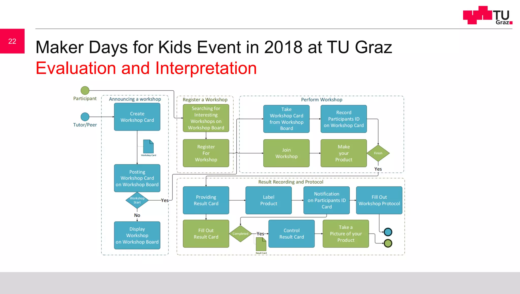 Maker Days for Kids Event in 2018 at TU Graz
Evaluation and Interpretation
22
 
