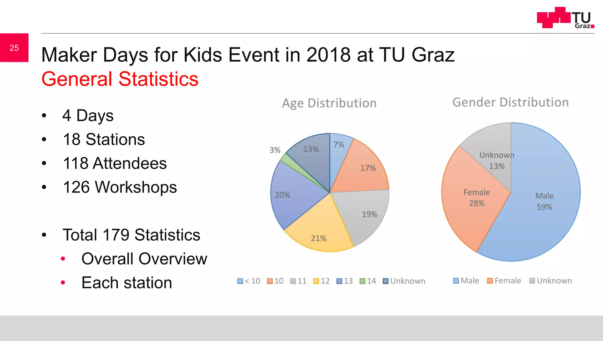 Maker Days for Kids Event in 2018 at TU Graz
General Statistics
25
• 4 Days
• 18 Stations
• 118 Attendees
• 126 Workshops
• Total 179 Statistics
• Overall Overview
• Each station
 