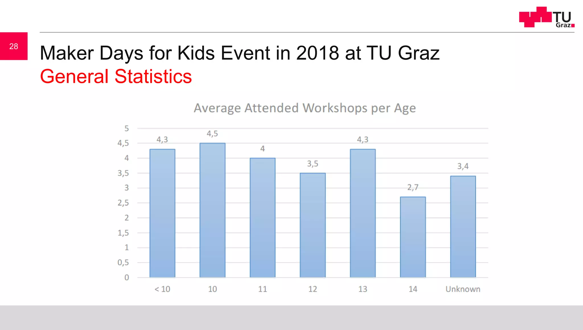 Maker Days for Kids Event in 2018 at TU Graz
General Statistics
28
 