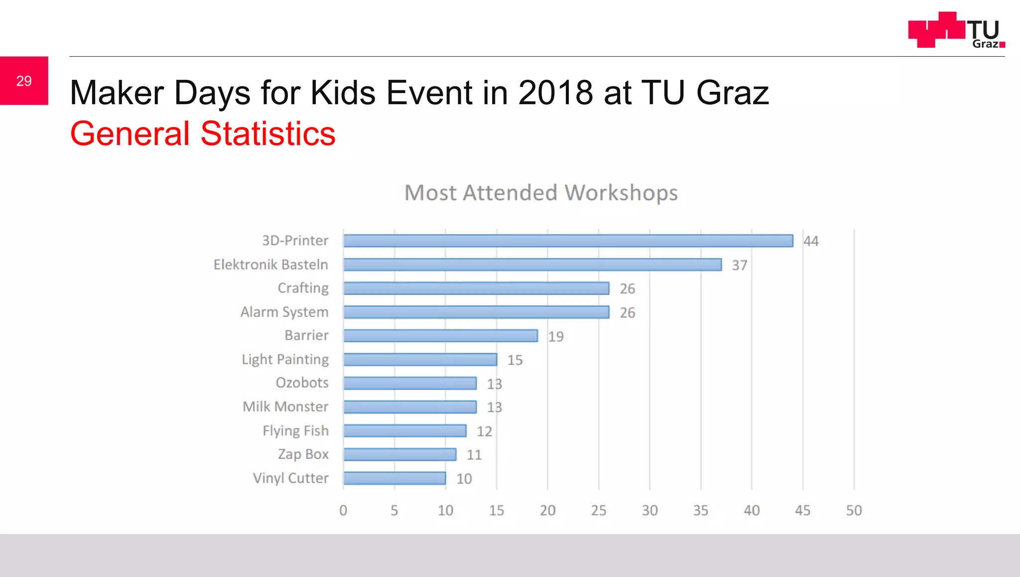 Maker Days for Kids Event in 2018 at TU Graz
General Statistics
29
 