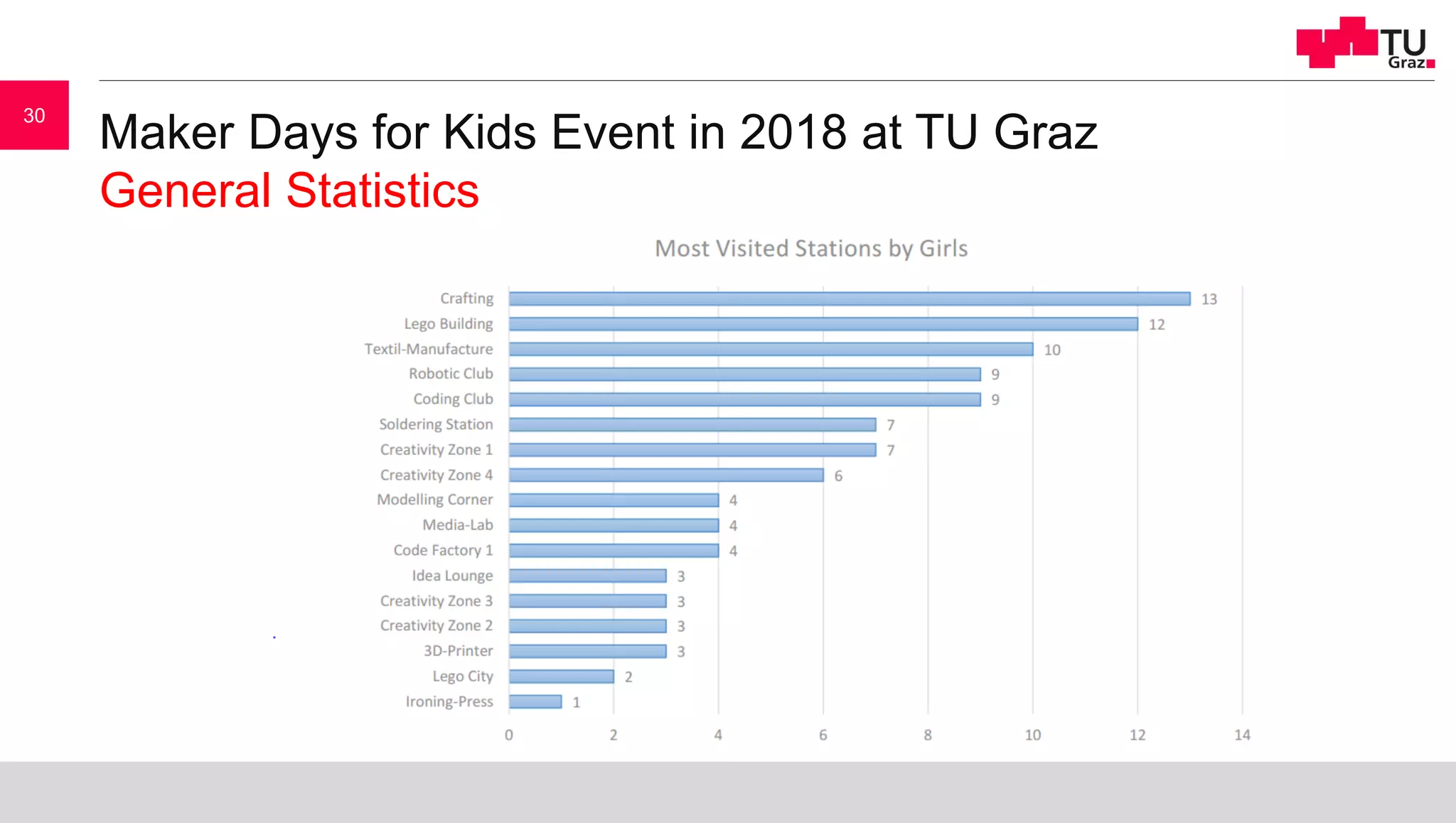 Maker Days for Kids Event in 2018 at TU Graz
General Statistics
30
 