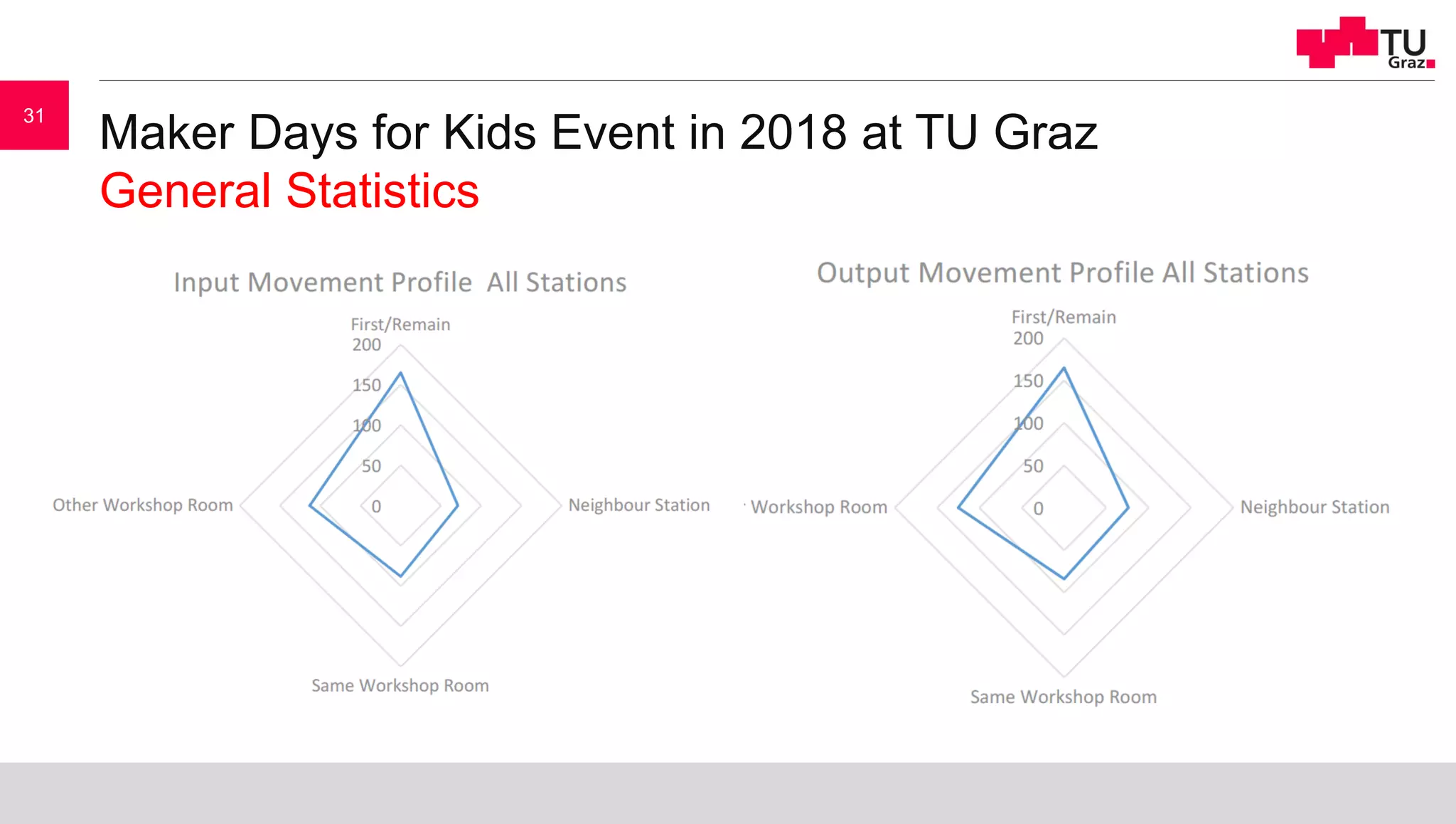 Maker Days for Kids Event in 2018 at TU Graz
General Statistics
31
 