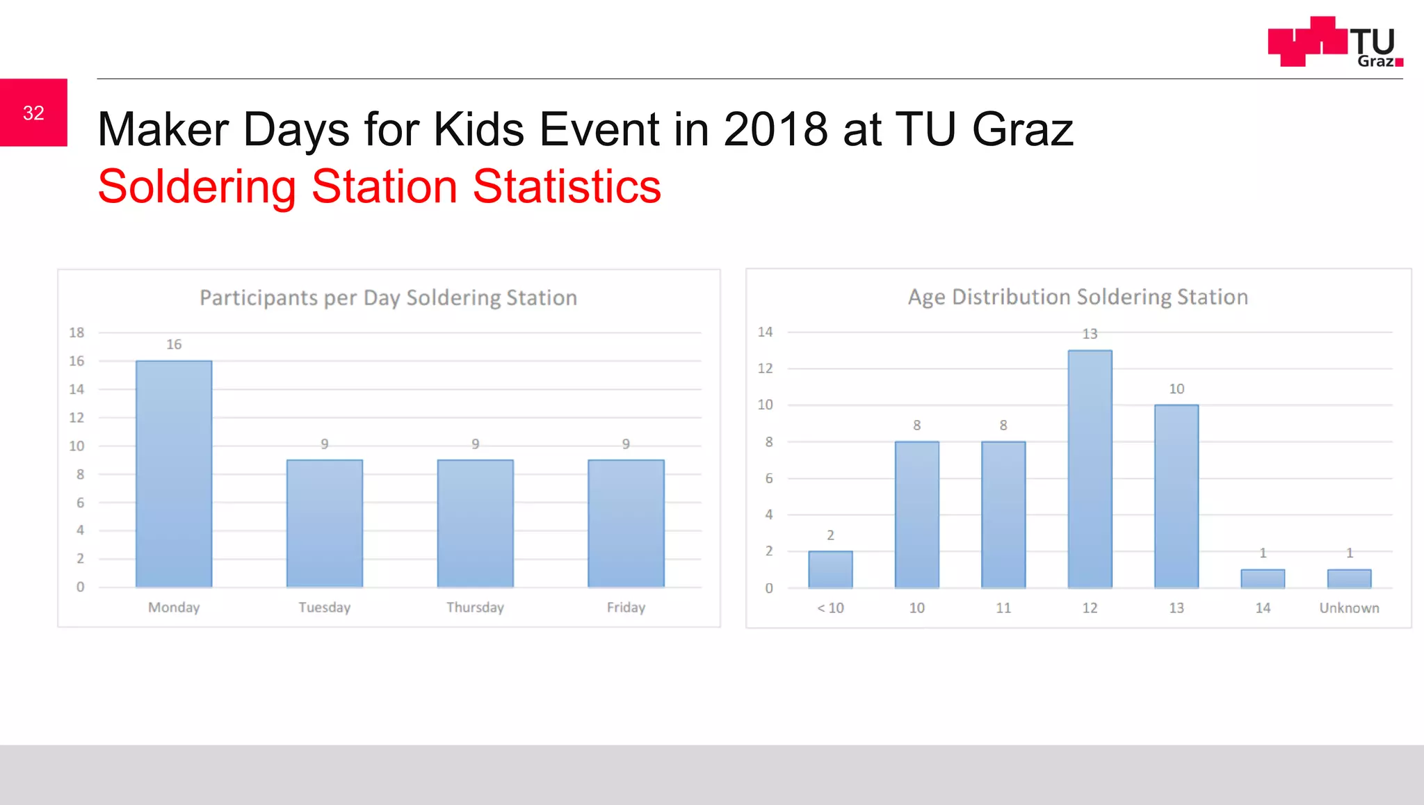 Maker Days for Kids Event in 2018 at TU Graz
Soldering Station Statistics
32
 