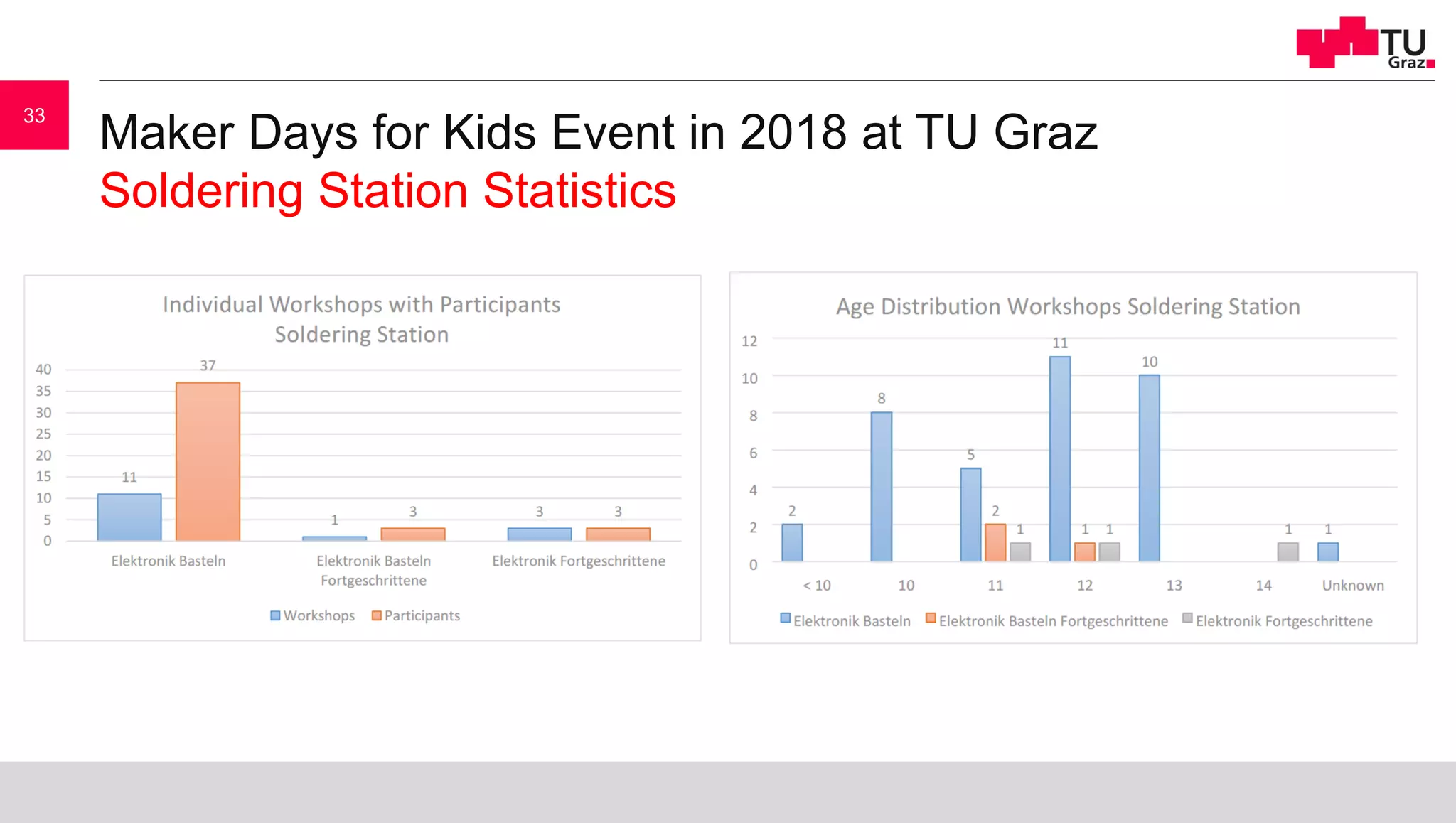 Maker Days for Kids Event in 2018 at TU Graz
Soldering Station Statistics
33
 