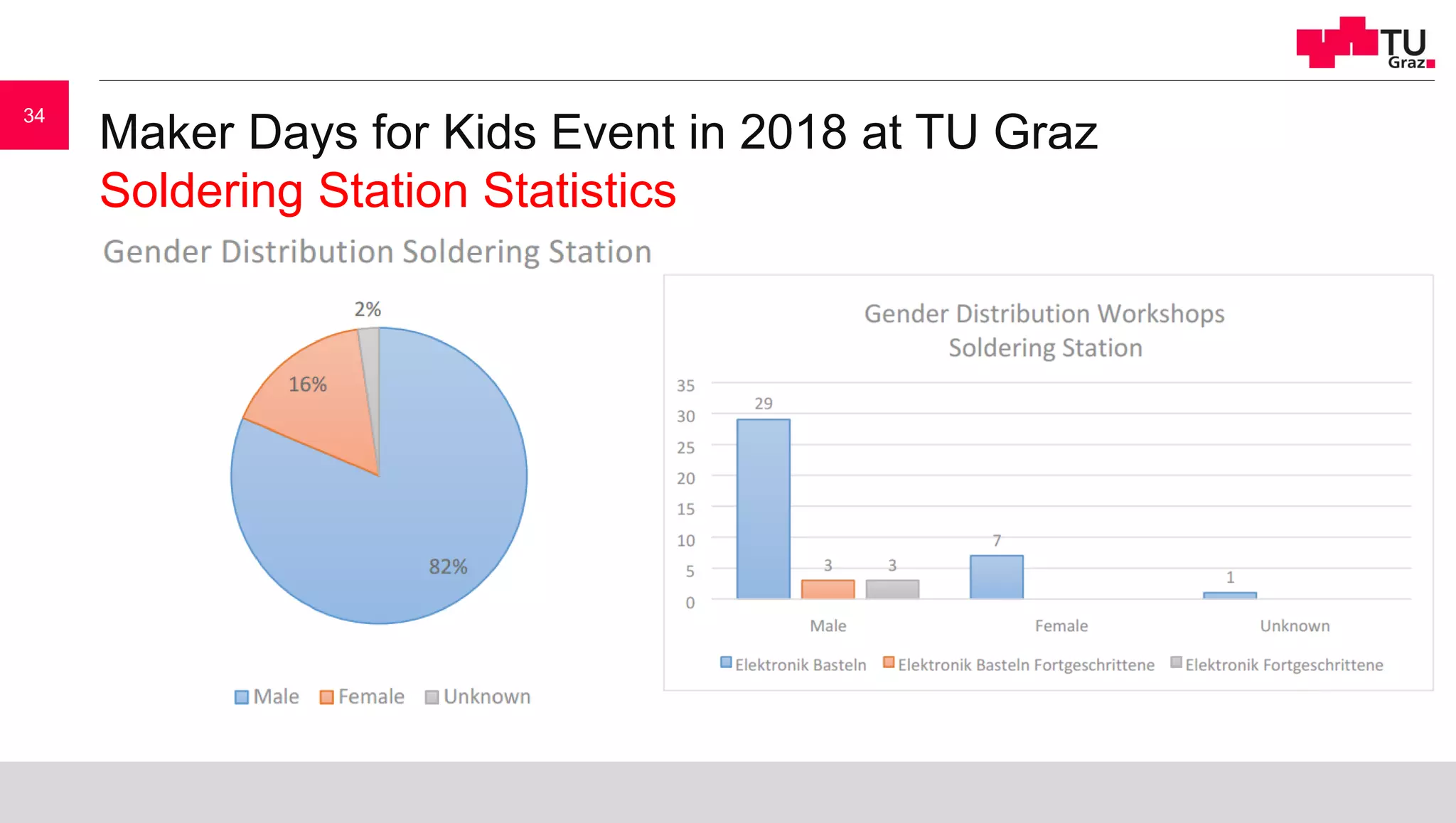 Maker Days for Kids Event in 2018 at TU Graz
Soldering Station Statistics
34
 