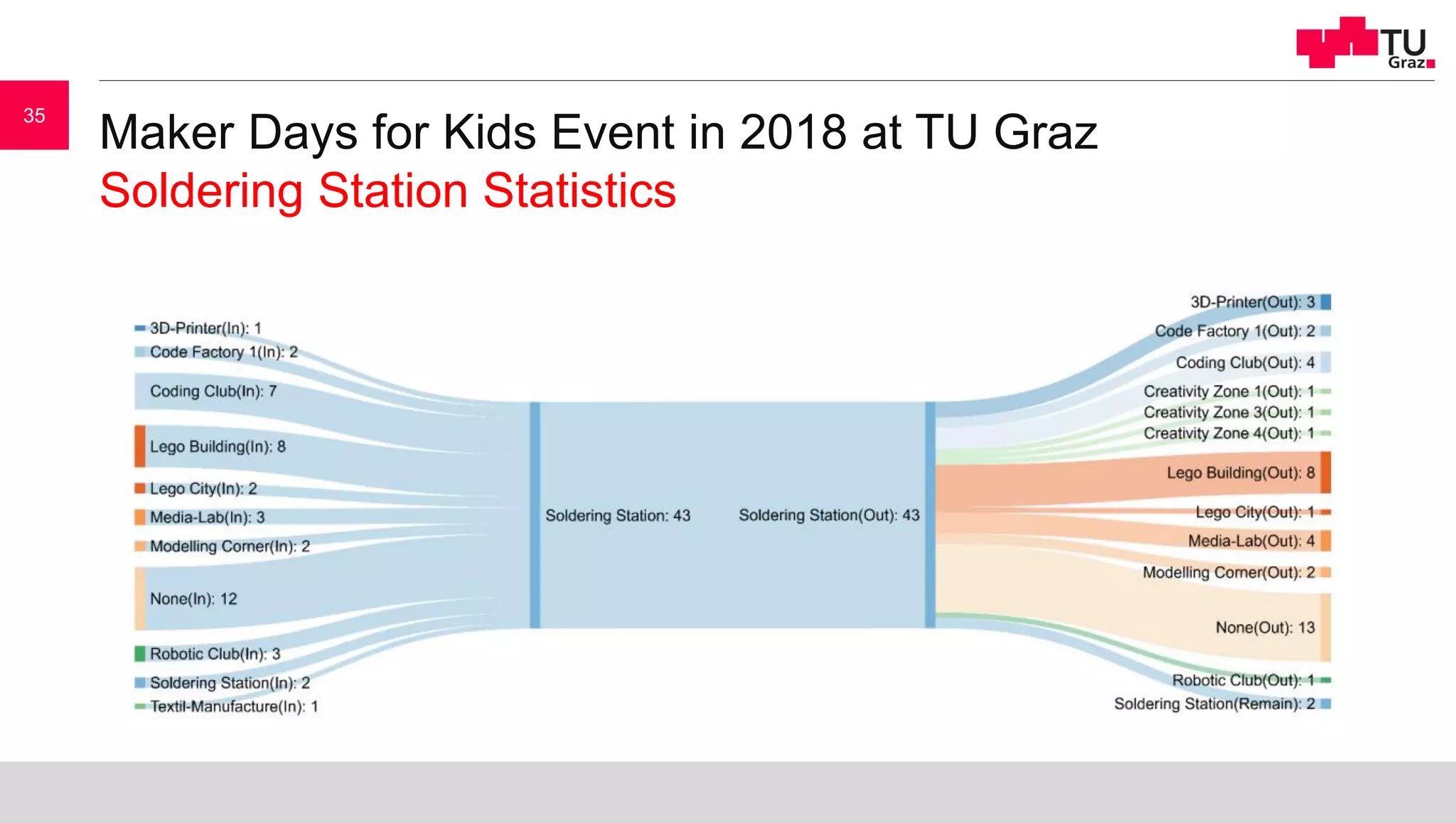 Maker Days for Kids Event in 2018 at TU Graz
Soldering Station Statistics
35
 