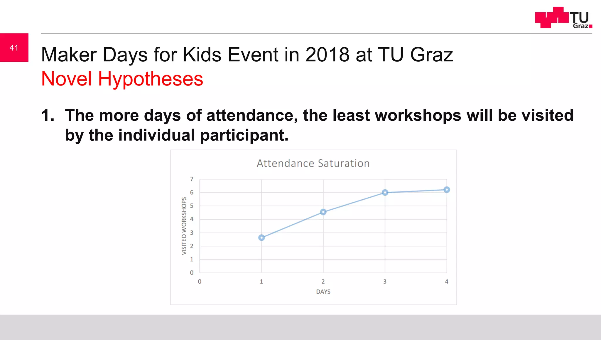 Maker Days for Kids Event in 2018 at TU Graz
Novel Hypotheses
1. The more days of attendance, the least workshops will be visited
by the individual participant.
41
 