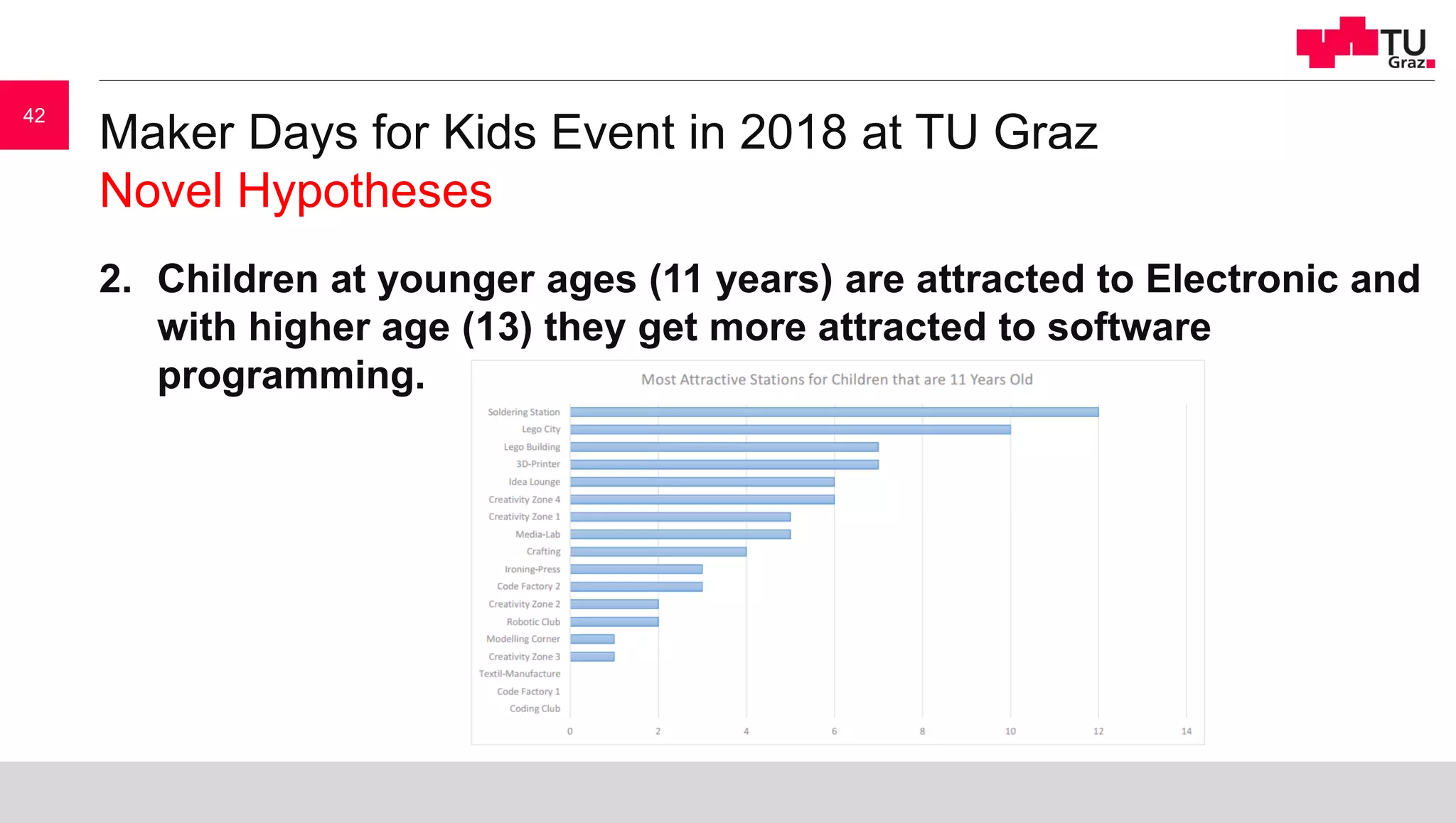 Maker Days for Kids Event in 2018 at TU Graz
Novel Hypotheses
2. Children at younger ages (11 years) are attracted to Electronic and
with higher age (13) they get more attracted to software
programming.
42
 