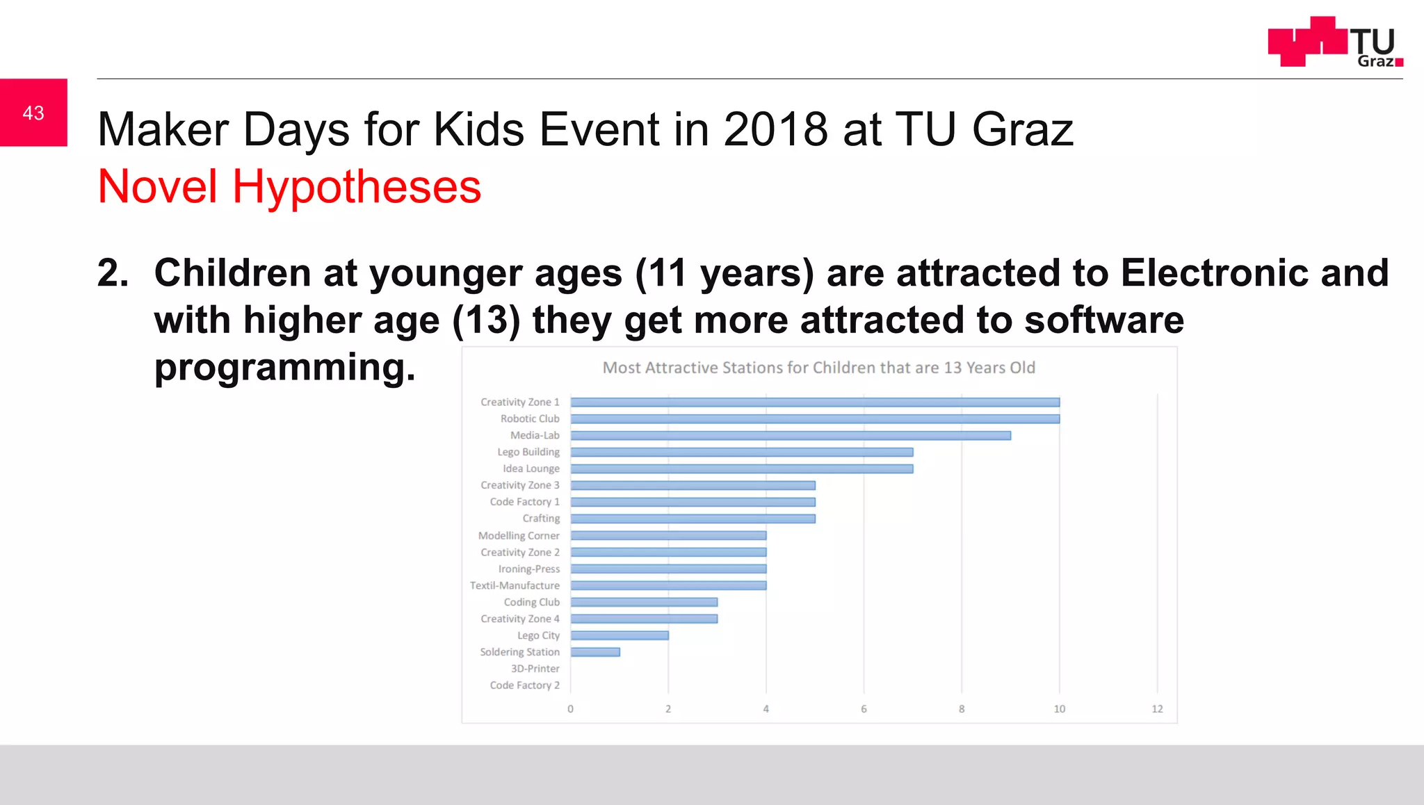 Maker Days for Kids Event in 2018 at TU Graz
Novel Hypotheses
2. Children at younger ages (11 years) are attracted to Electronic and
with higher age (13) they get more attracted to software
programming.
43
 