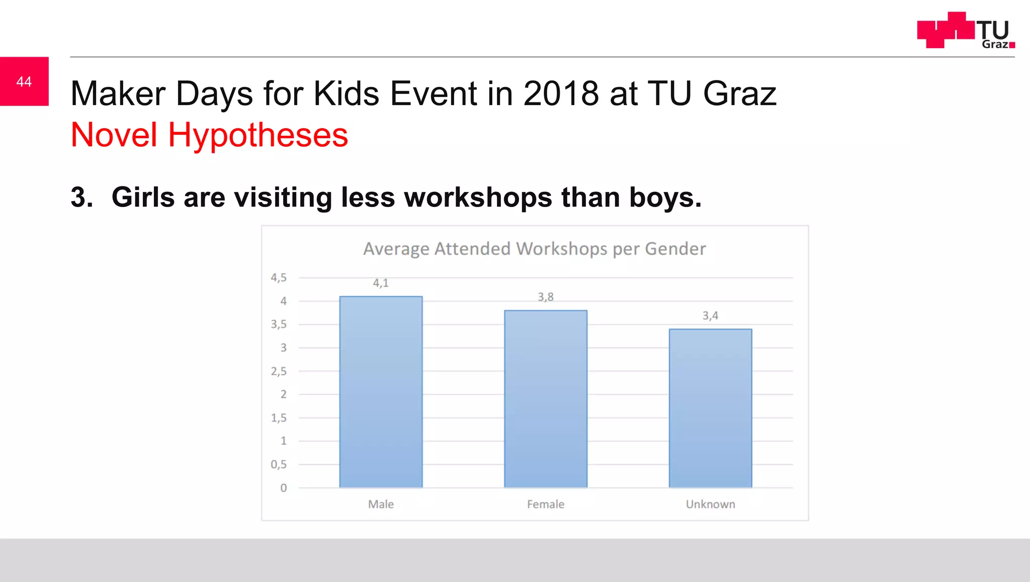 Maker Days for Kids Event in 2018 at TU Graz
Novel Hypotheses
3. Girls are visiting less workshops than boys.
44
 