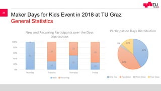 Maker Days for Kids Event in 2018 at TU Graz
General Statistics
26
 