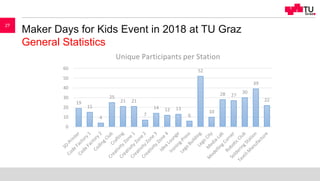 Maker Days for Kids Event in 2018 at TU Graz
General Statistics
27
 