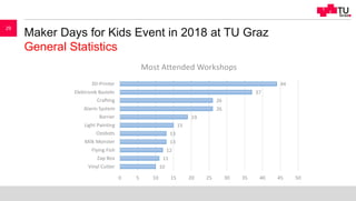 Maker Days for Kids Event in 2018 at TU Graz
General Statistics
29
 