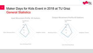 Maker Days for Kids Event in 2018 at TU Graz
General Statistics
31
 