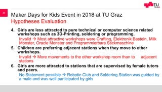 Maker Days for Kids Event in 2018 at TU Graz
Hypotheses Evaluation
4. Girls are less attracted to pure technical or comput...
