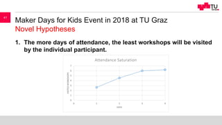 Maker Days for Kids Event in 2018 at TU Graz
Novel Hypotheses
1. The more days of attendance, the least workshops will be ...