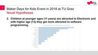 Maker Days for Kids Event in 2018 at TU Graz
Novel Hypotheses
2. Children at younger ages (11 years) are attracted to Elec...