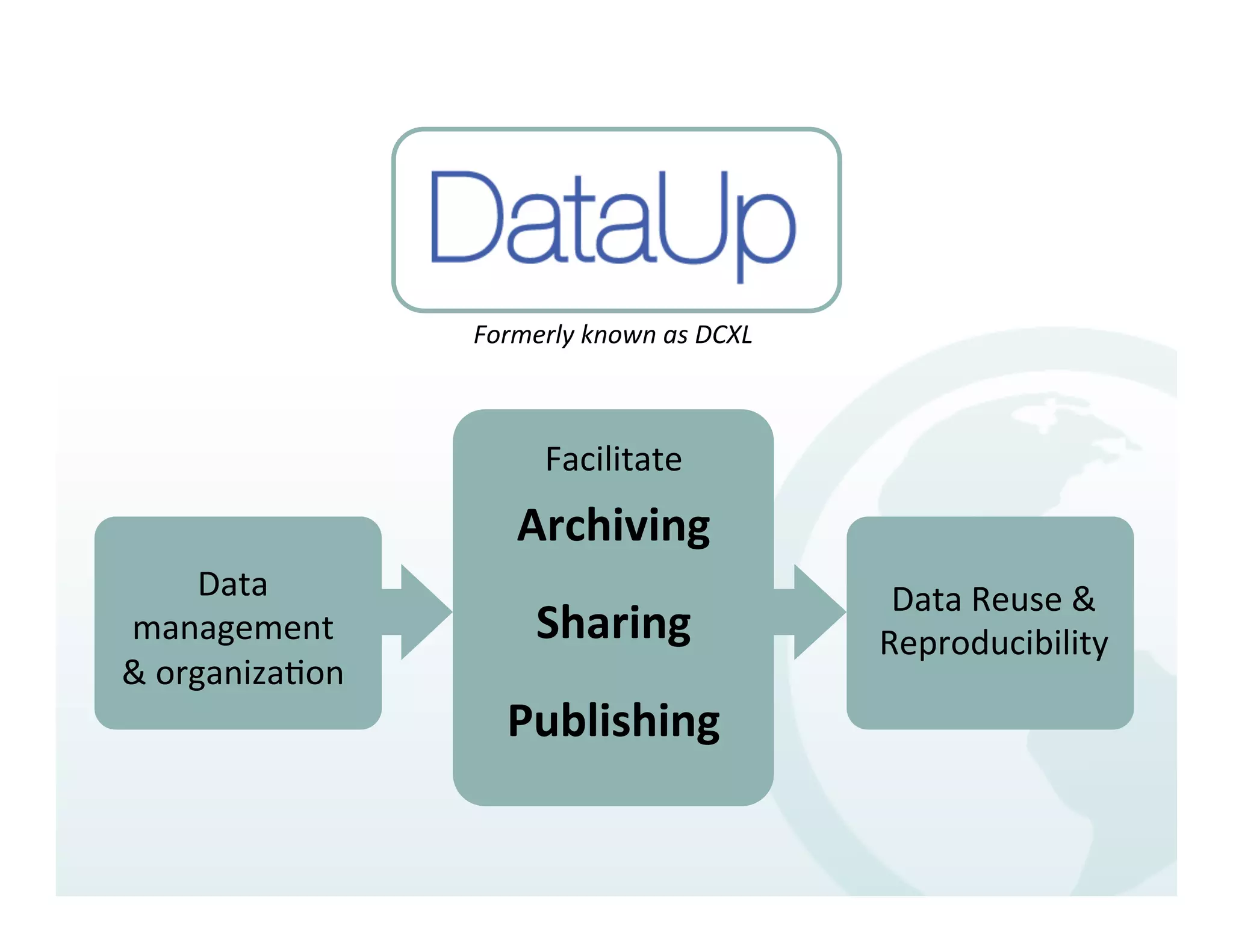 Formerly	
  known	
  as	
  DCXL	
  



                               Facilitate	
  
                            Archiving	
  
        Data	
                                                Data	
  Reuse	
  &	
  
management	
                  Sharing	
                      Reproducibility	
  
&	
  organiza%on	
  
                           Publishing	
  
 