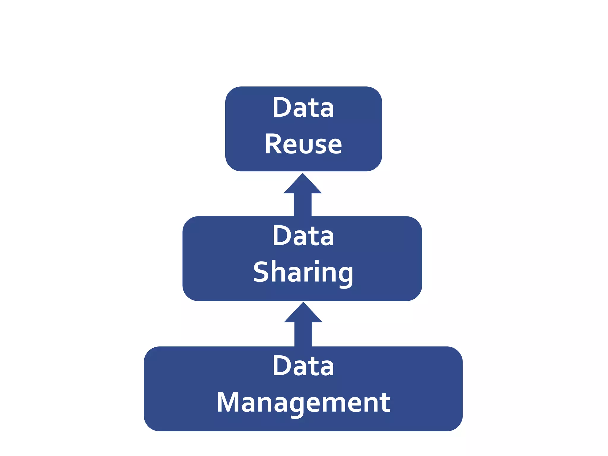 The Fallout

                Data
                Reuse


                 Data
                Sharing


                 Data
              Management
 