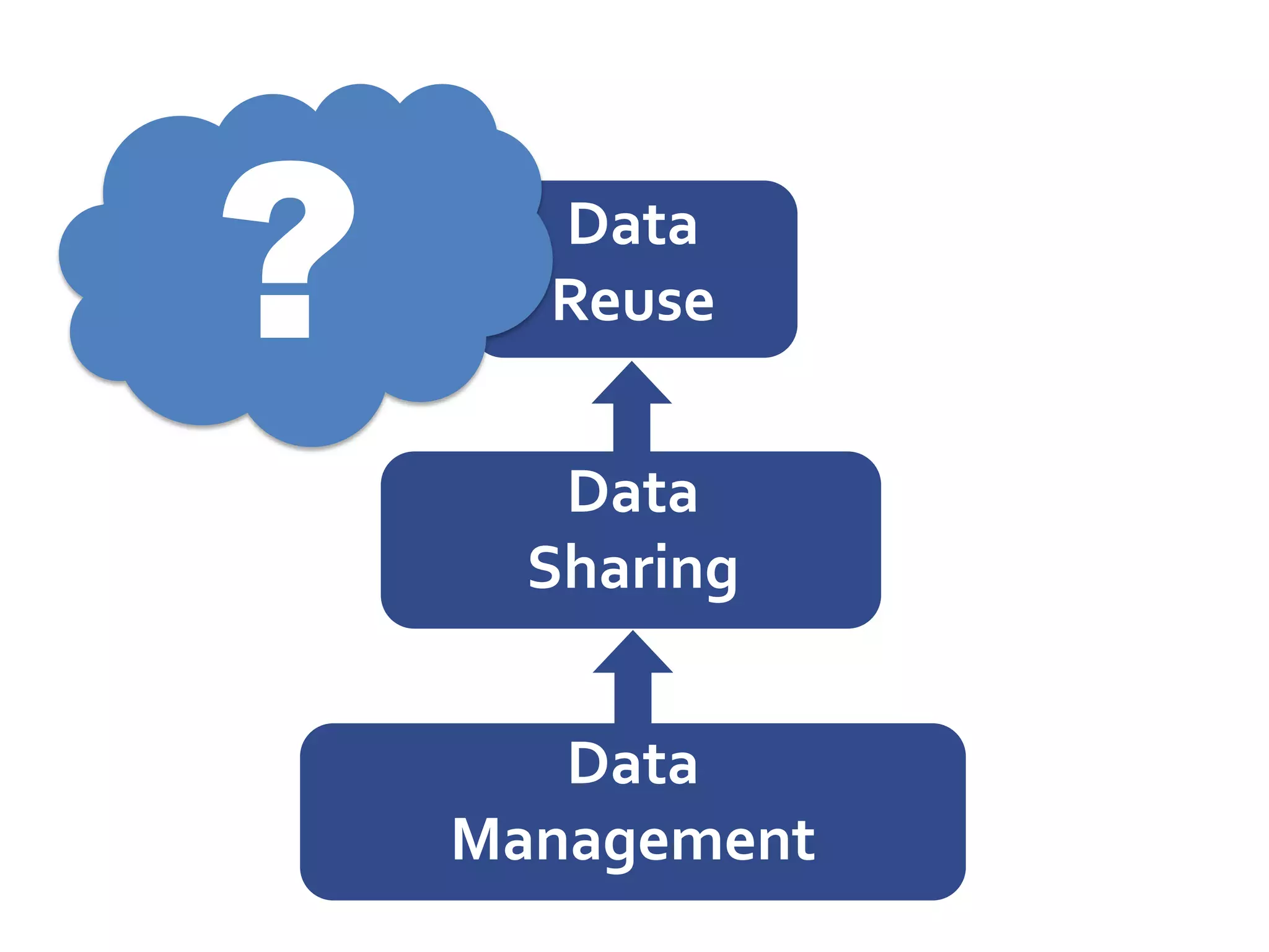 ?
The Fallout

                Data
                Reuse


                 Data
                Sharing


                 Data
              Management
 