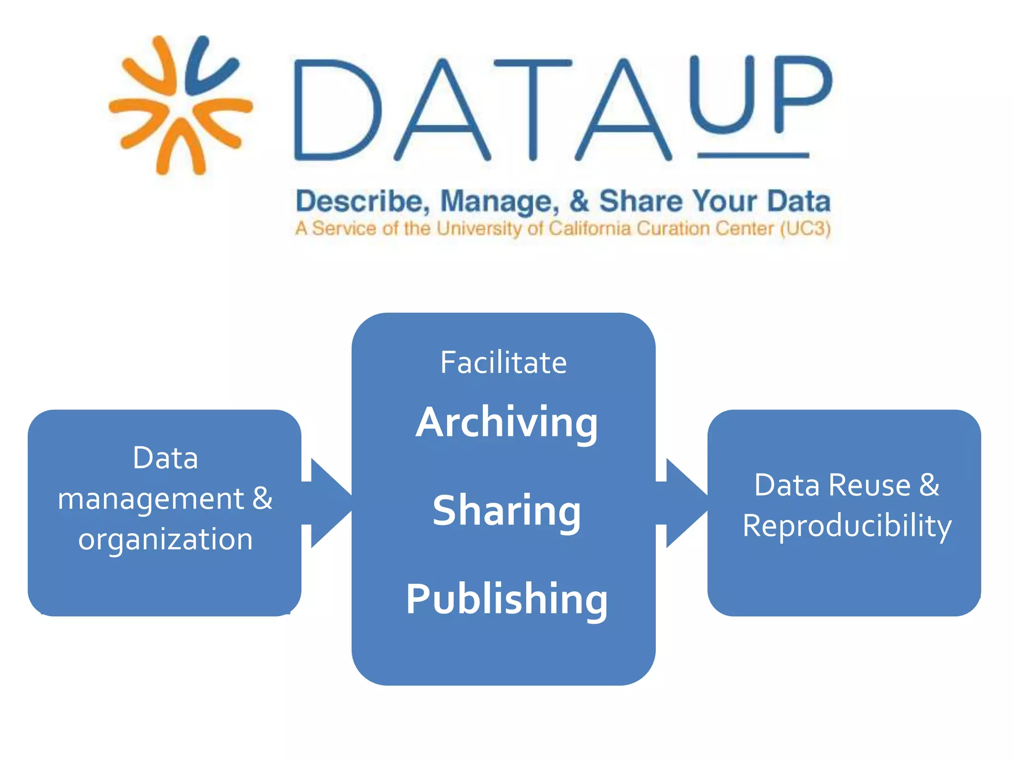Facilitate
                Archiving
    Data
management &                   Data Reuse &
                 Sharing      Reproducibility
 organization
                Publishing
 