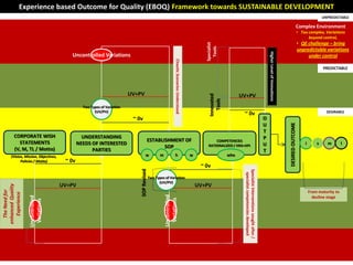 Experience based Outcome for Quality (EBOQ) Framework towards SUSTAINABLE DEVELOPMENT
                                                                                                                                                                                                                                                                                         UNPREDICTABLE

                                                                                                                                                                                                                                                                     Complex Environment
                                                                                                                                                                                                                                                                         • Too complex, Variations
                                                                                                                                                                                                                                                                               beyond control,
                                                                                                                                                                                                                                                                         • QE challenge – bring




                                                                                                                                                      Specialist
                                                                                                                                                        Tools
                                                                                                                                                                                                                                                                         unpredictable variations




                                                                                                                                                                                                                         Higher Level of Innovations
                                          Uncontrolled Variations                                                                                                                                                                                                             under control




                                                                                                                Chaotic Scenarios Understood
                                                                                                                                                                                                                                                                                         PREDICTABLE




                                                                          UV+PV                                                                                           UV+PV




                                                                                                                                                        Innovated
                                                                                                                                                           Tools
                                                 Two Types of Variation
                                                       (UV/PV)                                                                                                                                                                                                                             DESIRABLE
                                                                                                                                                                           ~ 0v
                                                                           ~ 0v                                                                                                                                      O
                                                                                                                                                                                                                     U




                                                                                                                                                                                                                                                       DESIRED OUTCOME
                                                                                                                                                                                                                     T
         CORPORATE WISH                          UNDERSTANDING                                                                                                                                                       P
           STATEMENTS                                                                   ESTABLISHMENT OF                                                   COMPETENCIES
                                               NEEDS OF INTERESTED                                                                                     RATIONALIZED / KRA+KPI                                        U                                                       i       s     m        l
         (V, M, TL / Motto)                                                                    SOP
                                                     PARTIES                                                                                                                                                         T
       (Vision, Mission, Objectives,                                                  w            m             h                             w                    who
                                                                                                                                                                     w
             Policies / Motto)          ~ 0v
                                                                                                                                                    ~ 0v
                                                                              SOP Revised




                                                                                                                                                                           Specialist Interventions sought after /
                                                                                                                                                                            specialist competencies developed
                                                                                            Two Types of Variation
                                                                                                  (UV/PV)
                                       UV+PV                                                                                                       UV+PV
enhanced Quality
  The Need for




                                                                                                                                                                                                                                                                                 From maturity to
   Experience




                                                                                                       Uncontrolled
                   Uncontrolled




                                                                                                                                                                                                                                                                                   decline stage
                                                                                                        Variations
                    Variations
 