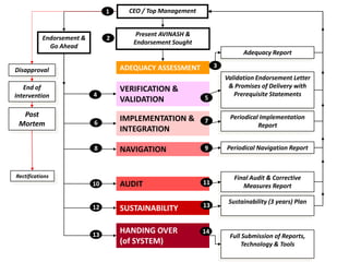 1     CEO / Top Management


                                        Present AVINASH &
           Endorsement &        2
                                       Endorsement Sought
             Go Ahead
                                                                            Adequacy Report

                                    ADEQUACY ASSESSMENT           3
Disapproval
                                                                      Validation Endorsement Letter
   End of                           VERIFICATION &                     & Promises of Delivery with
Intervention               4                                             Prerequisite Statements
                                    VALIDATION               5

  Post                                                                 Periodical Implementation
                           6
                                    IMPLEMENTATION &         7
 Mortem                                                                          Report
                                    INTEGRATION

                           8        NAVIGATION               9        Periodical Navigation Report



Rectifications                                                           Final Audit & Corrective
                           10       AUDIT                    11             Measures Report

                                                                       Sustainability (3 years) Plan
                           12       SUSTAINABILITY           13



                           13
                                    HANDING OVER             14
                                                                       Full Submission of Reports,
                                    (of SYSTEM)                            Technology & Tools
 