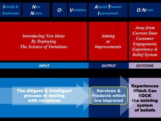 Identify &        New                                  Aligned Towards
                                Of       Variations                        Of Norms
Implement         Notion                                Improvement

                                                                          Away from
                                                                         Current State
              Introducing New Ideas                      Aiming
                                                                          Customer
                   By Deploying                             at
                                                                         Engagement,
             The Science of Variations                 Improvements
                                                                         Experience &
                                                                         Belief System

                       INPUT                              OUTPUT           OUTCOME




                                                                         Experiences
        The diligent & intelligent                      Services &        Which Can
          process of dealing                          Products which        ROCK
             with variations                           are improved      the existing
                                                                           system
                                                                          of beliefs
 