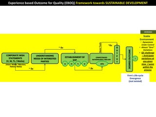Experience based Outcome for Quality (EBOQ) Framework towards SUSTAINABLE DEVELOPMENT




                                                                                                                                                     DESIRABLE

                                                                                                                                                    Stable
                                                                                                                                                 Environment
                                                                                                                                                  • Dynamisms




                                                                                                  Basic Tools
                                                                                                                ~0v                                Under Control
                                                             ~ 0v                                                     O                          • Almost “Zero”
                                                                                                                      U                              Variations




                                                                                                                           DESIRED OUTCOME
                                                                                                                      T                          • QE challenge
CORPORATE WISH                           UNDERSTANDING                                                                P                            – Anticipate
  STATEMENTS                                                        ESTABLISHMENT OF          COMPETENCIES
                                       NEEDS OF INTERESTED                                RATIONALIZED / KRA+KPI      U                      i     variations at
(V, M, TL / Motto)                                                         SOP
                                             PARTIES                                                                  T                              any given
(Vision, Mission, Objectives,                                       w   m     h    w                   who                                         time / point
      Policies / Motto)                                                                                                                              within the
                                ~ 0v                                                   ~ 0v
                                                                                                                                                      process

                                                                                                                          Firm’s Life-cycle
                                                                                                                             Emergence
                                                                                                                            (Just existed)
 