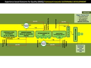Experience based Outcome for Quality (EBOQ) Framework towards SUSTAINABLE DEVELOPMENT




                                                                                                                                                                                                                      PREDICTABLE

                                                                                                                                                                                                       Bigger Playing Field
                                                                                                                                                                                                        • Dynamisms Grow
                                                                                                                                                                                                         • U & P Variations




                                                                                                       The Need for Quality
                                                                                                                                                                                                        • QE challenge –




                                                                                                                                          Innovated Tools
                                                                     UV+PV                                                                                        UV+PV                                 optimize UVs & PVs




                                                                                                                Experience
                                            Two Types of Variation




                                                                                                                   Scripted
                                                  (UV/PV)                                                                                                           ~ 0v
                                                                      ~ 0v                                                                                                       O
                                                                                                                                                                                 U




                                                                                                                                                                                     DESIRED OUTCOME
                                                                                                                                                                                 T
   CORPORATE WISH                           UNDERSTANDING                                                                                                                        P
     STATEMENTS                                                                    ESTABLISHMENT OF                                       COMPETENCIES
                                          NEEDS OF INTERESTED                                                                         RATIONALIZED / KRA+KPI                     U                         i      s
   (V, M, TL / Motto)                                                                     SOP
                                                PARTIES                                                                                                                          T
  (Vision, Mission, Objectives,                                                 w               m          h                  w                             who
                                                                                                                                                             w
        Policies / Motto)          ~ 0v
                                                                                                                                   ~ 0v
  Experience
The Need for
     Quality




                                                                                                                                                                  Requirements
                                                                             SOP Revised




                                                                                                                                                                   Competency

                                                                                                                                                                    Adjusted
                                                                                           Two Types of Variation
                                                                                                 (UV/PV)
                                  UV+PV                                                                                           UV+PV
                                                                                                                                                                                                        Development
                                                                                                                                                                                                         of Firm (life-
                                                                                                                                                                                                             cycle)
                                                                                                                                                                                                        Infant-growth
                                                                                                                                                                                                             stage
 